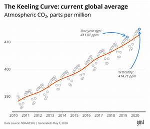 We Re Running Out Of Time To Flatten The Curve For Climate Change Grist