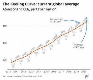 we re running out of time to flatten the curve for climate change grist