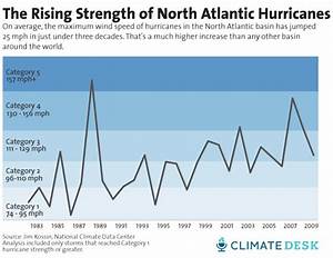 Are Hurricanes Getting Stronger Science May Finally Be Approaching An