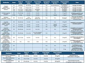Resus Medication Dosing Of Obese Patients Opiate Conversion Chart