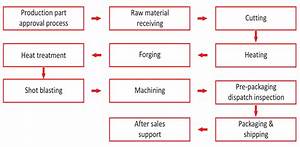 Forging Process Flow Chart Satvik Engineers