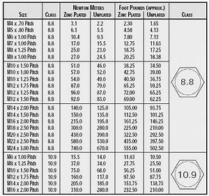 Metric Bolt Torque Settings Chart In 2020 Metric Chart Bolt