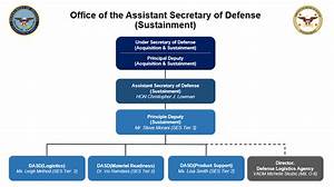 Department Of Defense Organizational Chart