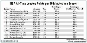 Putting Stephen Curry 39 S Season In Perspective Makes It Even More Mind