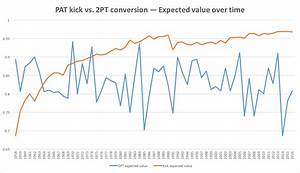 The Art Of The 2 Point Conversion When And Why To Go For It Ncaa Com
