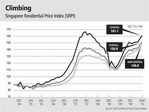 About Singapore Property Price Index For Non Landed Homes Up 2 6