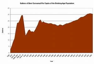 apparent consumption of beverage alcohol in the us 1850 1983