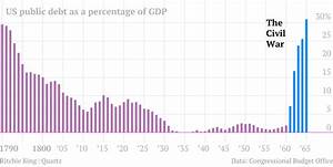 One Chart That Tells The Story Of Us Debt From 1790 To 2011 Quartz