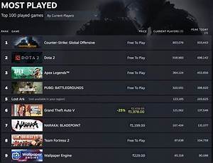 Valve Replaces Steam 39 S Stats Page With New Real Time And Weekly Steam