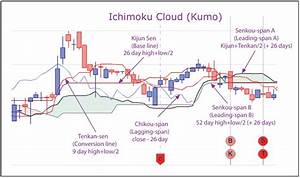 A Beginner 39 S Guide To Trading And Investing Ichimoku Cloud Kumo Charting