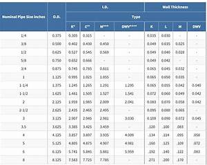 Copper Tubing Sizes Dimensions Chart Petersen