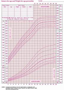 Weight Chart For Females By Age