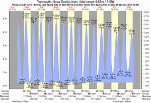 Tide Times And Tide Chart For Yarmouth