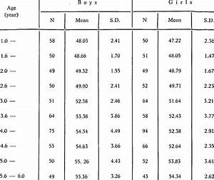 Average Chest Circumference Cm S D Download Table