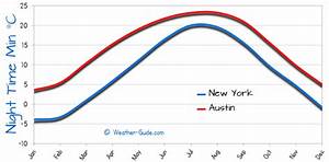 New York And Austin Weather Comparison