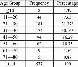 Frequency Distribution Of Age Groups Download Table