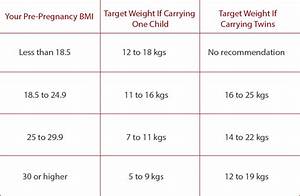 Weight Gain During Pregnancy Trimester By Trimester