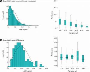 the frequency of serum amh levels and serum amh levels according to age