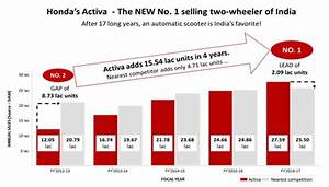 Honda Activa Achieves Remarkable Feat Of 1 50 Crore Sales