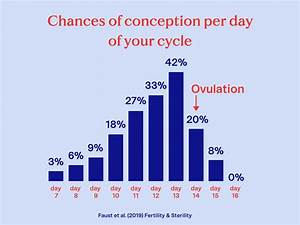 Possibility Of Getting During Ovulation Pics Photos