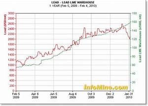 Lme Lead Prices Information About The Lme Lead Prices Including