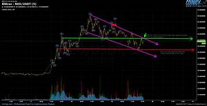 bittrex neo usdt chart published on coinigy com on november 19th