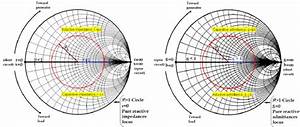 Some Important Features Of A Smith Chart A When Used As An Impedance