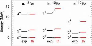 Excitation Level Energies Of Be Isotopes Theoretical Levels Th Are