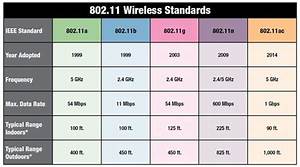 Wifi Standards Chart Computer Gaming Enthusiast