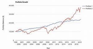 historical bond versus stock performance from 1999 2019