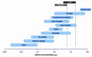 Sizing Up Airborne Particles And Pollutants Air Scrubber Hq