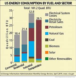 Oil Coal And Natural Gas Reserves Peak Oil Global Energy Use