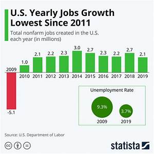 Chart U S Yearly Jobs Growth Lowest Since 2011 Statista