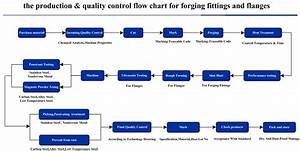 The Production Quality Control Flow Chart For Forging Fittings And Flangs