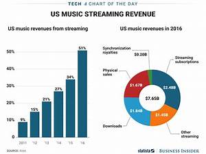 How Important Streaming Services Are To Us Music Industry Chart