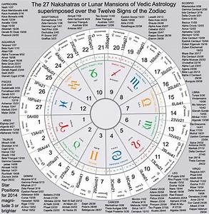 Astrology Houses Superimposed On The 27 Nakshatras Spiritual