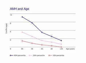 Normal Amh Levels By Age Uk