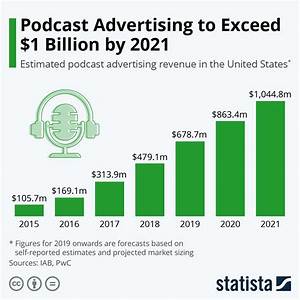 Infographic Podcast Advertising To Exceed 1 Billion By 2021 Podcast