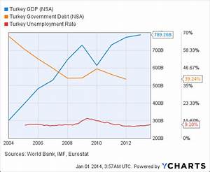 Is This The Best Emerging Market For 2014 Ishares Msci Turkey Etf