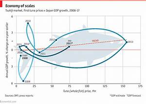 Can Tuna Prices Predict Japan S Gdp Growth Daily Chart