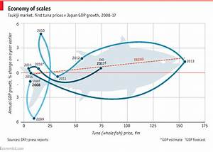 can tuna prices predict japan s gdp growth daily chart