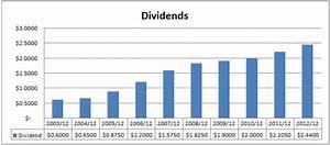 Telus Dividends Chart Dividend Growth Investing Retirement