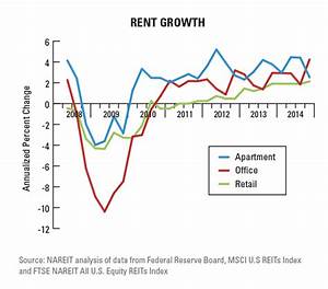 Misconceptions About Reits And Interest Rates Nareit