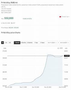 Neodymium Price Increase Neodymium Neodymium Magnets Magnosphere