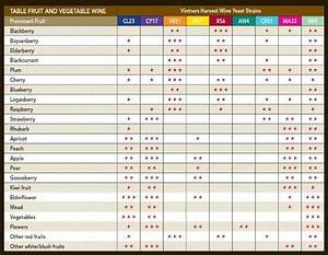 Wine Yeast Chart The Brew House Your Local Home Brew Store Wine
