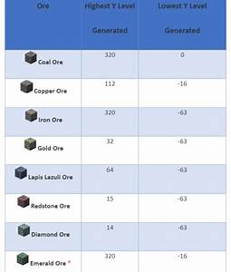 Minecraft Ore Distribution 1 18 Chart
