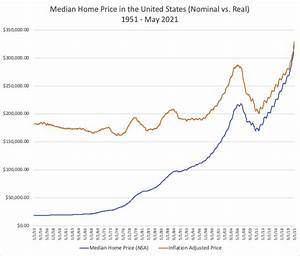 Historical Home Prices Us Monthly Median From 1953 2021 Dqydj