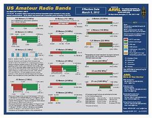 Arrl Band Plan And Frequency Allocation Ham Radio Blog Kg5jbe