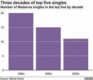 Madonna At 60 The Queen Of Pop In Seven Charts Myjoyonline Com