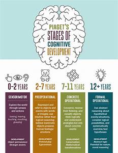 Understanding Piaget 39 S Four Stages Of Cognitive Development